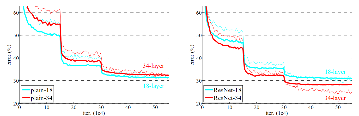 ImageNet 训练，细实线表示训练错误率，粗实线表示中心裁剪部分的验证错误率。18 层和 34 层的普通网络(左)。18 层和 34 层的 ResNet 网络(右)。残差网络与普通网络相比没有额外的参数