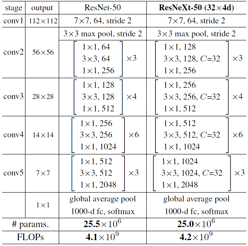 ResNet-50(左) ResNeXt 32x4d(右)，他们的 FLOPs 和参数量差不多