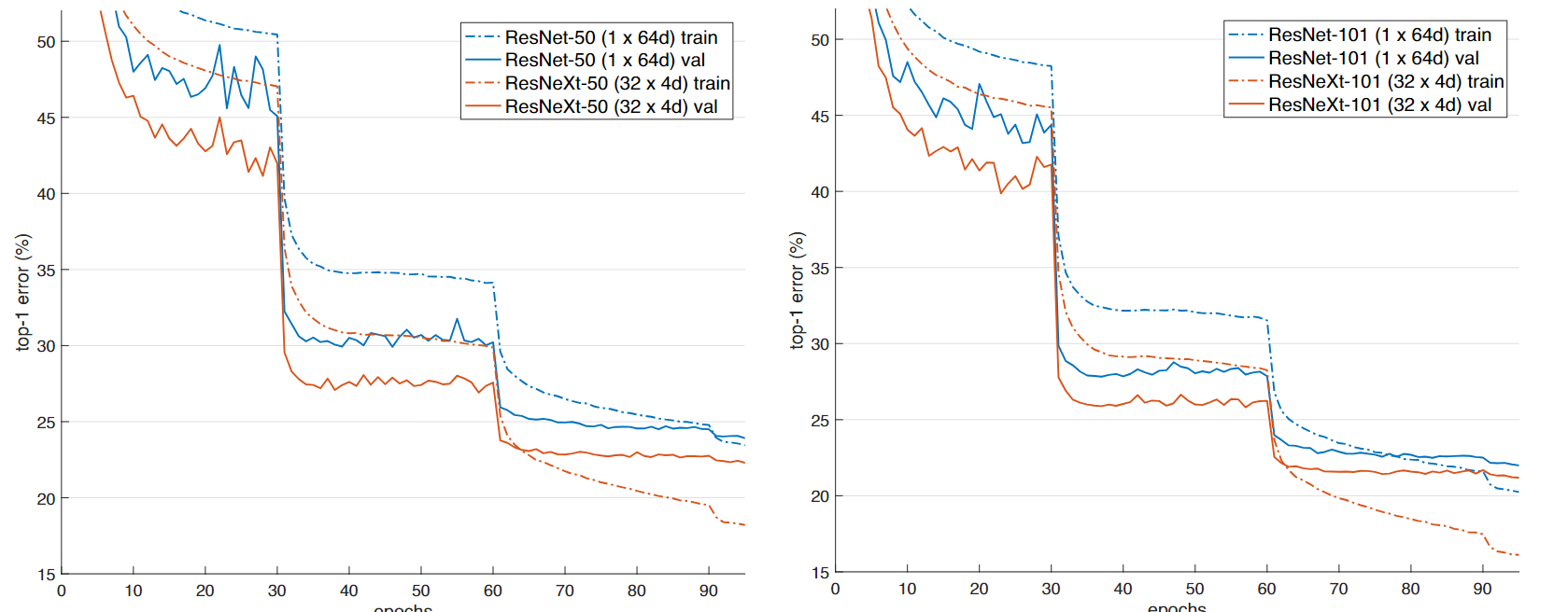 在 ImageNet-1K 数据集上的训练曲线。保持同等复杂度（约41亿 FLOPs，约2500万参数）的 ResNet-50 与 ResNeXt-50 的对比(左)；保持同等复杂度（约78亿 FLOPs，约4400万参数）的 ResNet-101 与 ResNeXt-101 的对比(右)